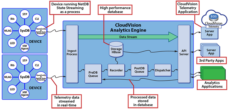 ファイル:CVP-Telemetry-Platform-Architecture.png