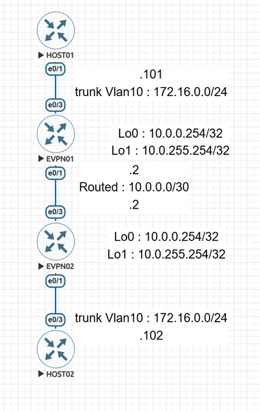 ファイル:20250212 IOL-L2 EVPN L2VPN Diagram.png