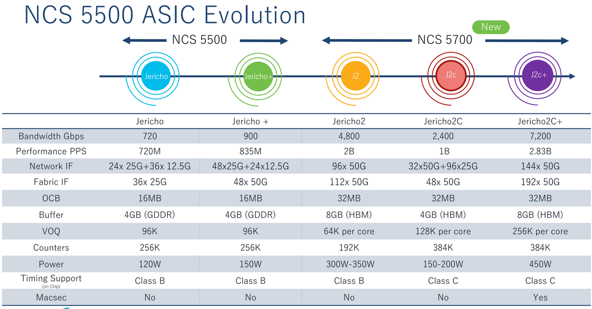 Cisco ncs