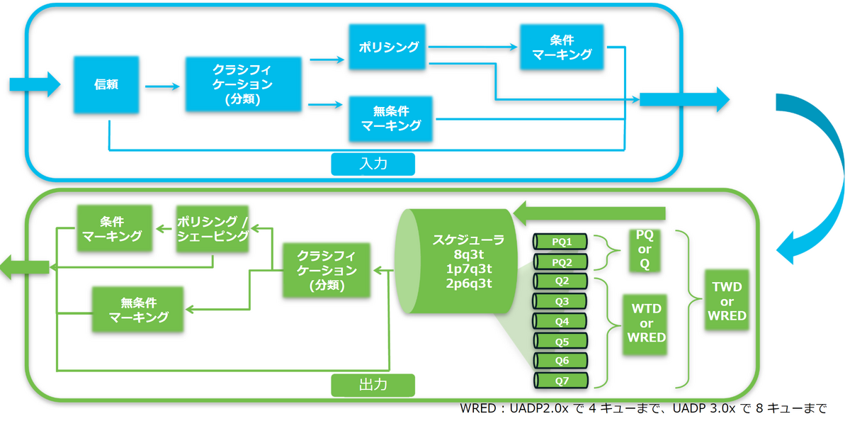 UADP ASIC QoS Overview