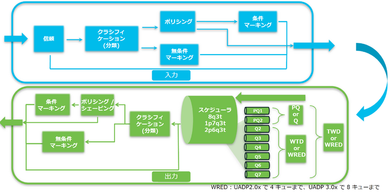 ファイル:UADP ASIC QoS Overview.png