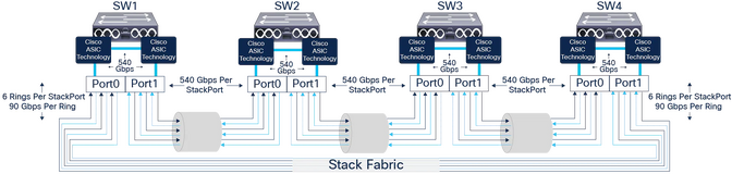 画像 7. Cisco Catalyst 9300 StackWise-480 内部フォワーディング アーキテクチャ (モジュラー アップリンク モデル)